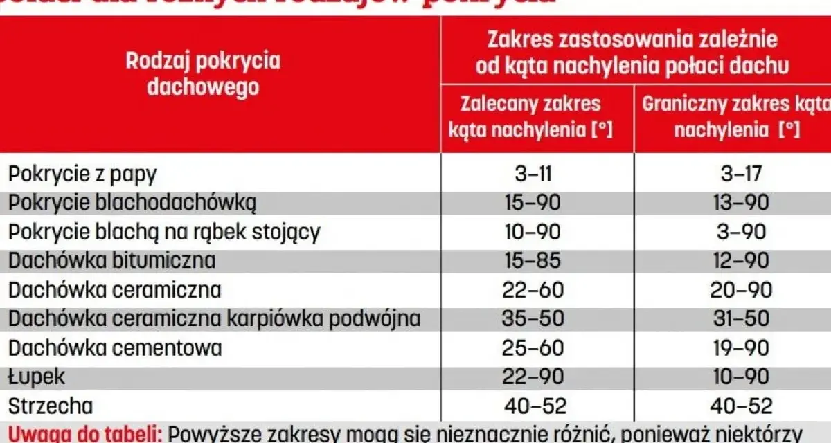 Tabela: zalecane i graniczne kąty nachylenia dachu dla pokryć: papy, blachodachówki, dachówki ceramicznej, łupka i strzechy.