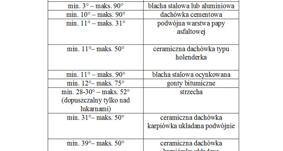 Tabela: kąt nachylenia dachu i typy pokrycia dachowego. Od papy asfaltowej po dachówkę karpiówkę, każdy kąt ma swoje zastosowanie.
