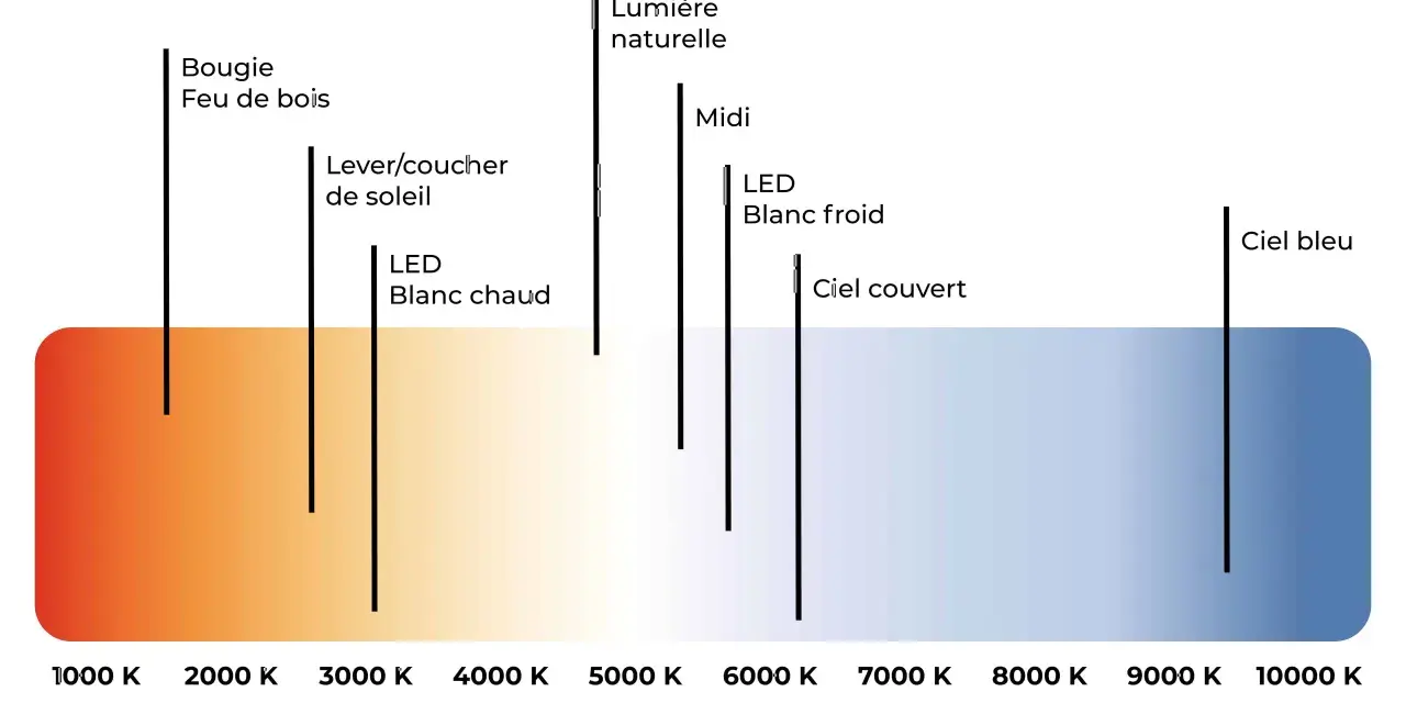 Graphique illustrant le spectre de couleurs des sources lumineuses, du feu de bois (chaud) au ciel bleu (froid), pour le réglage du **balance des blancs**.