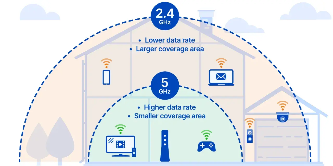 Ilustracja pokazuje, co to jest WiFi: sygnał 2.4 GHz o większym zasięgu i niższej prędkości oraz 5 GHz o mniejszym zasięgu i wyższej prędkości, łączący urządzenia w domu.