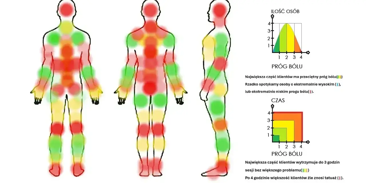 Mapa bólu przy tatuowaniu: ręce i nogi są czerwone, co oznacza, że tatuaż boli.