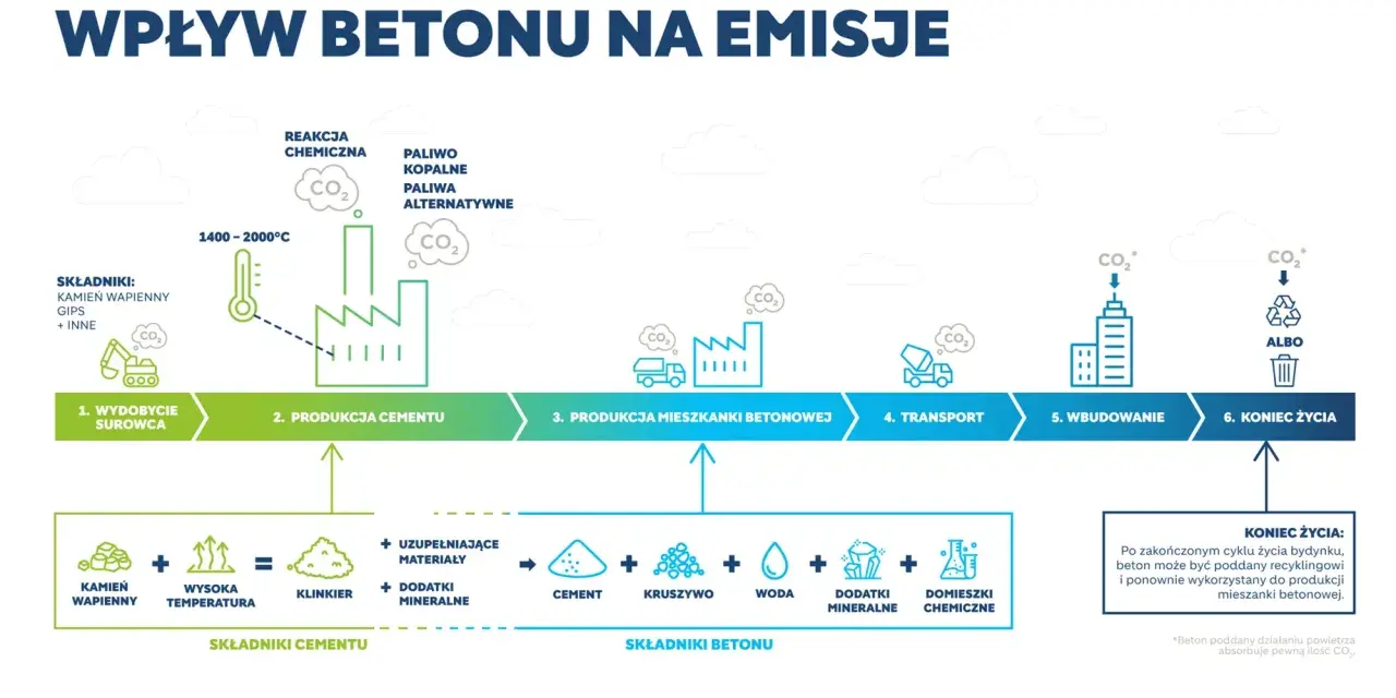 Schemat cyklu życia betonu, od wydobycia surowca po koniec życia, z uwzględnieniem emisji CO₂. LZO.