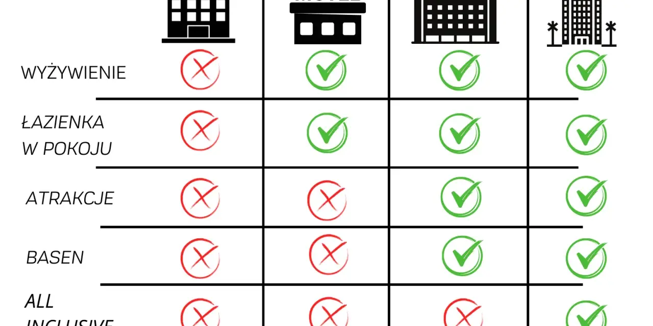 Porównanie ofert: hostel, motel, hotel, resort. Sprawdź, co oferuje każdy typ **inn**.