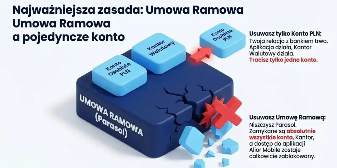Grafika ilustruje, jak usunięcie Umowy Ramowej (Parasola) niszczy wszystkie konta i blokuje dostęp do aplikacji, w przeciwieństwie do usunięcia pojedynczego konta.