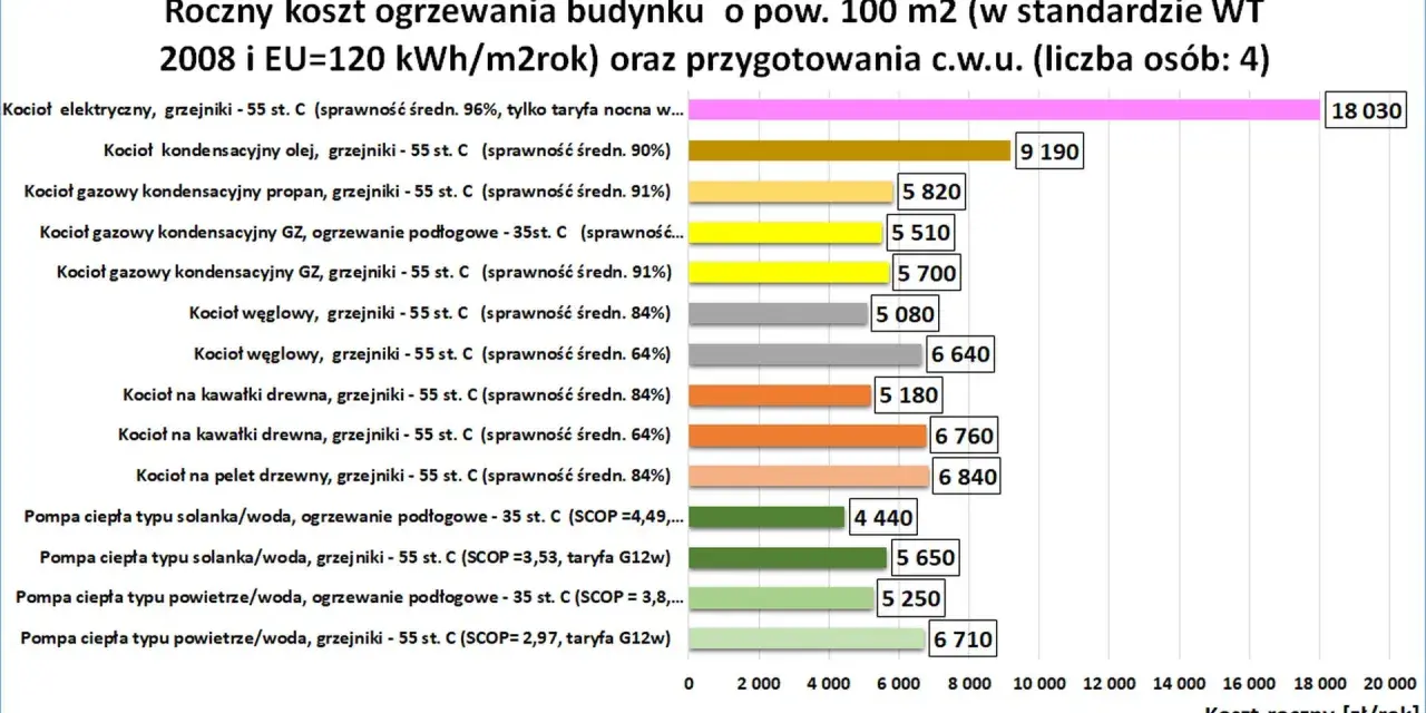 Porównanie rocznych kosztów ogrzewania domu 100m2. Sprawdź, jakie ogrzewanie do domu będzie najtańsze: pompy ciepła, kotły gazowe, węglowe, na drewno, olejowe czy elektryczne.