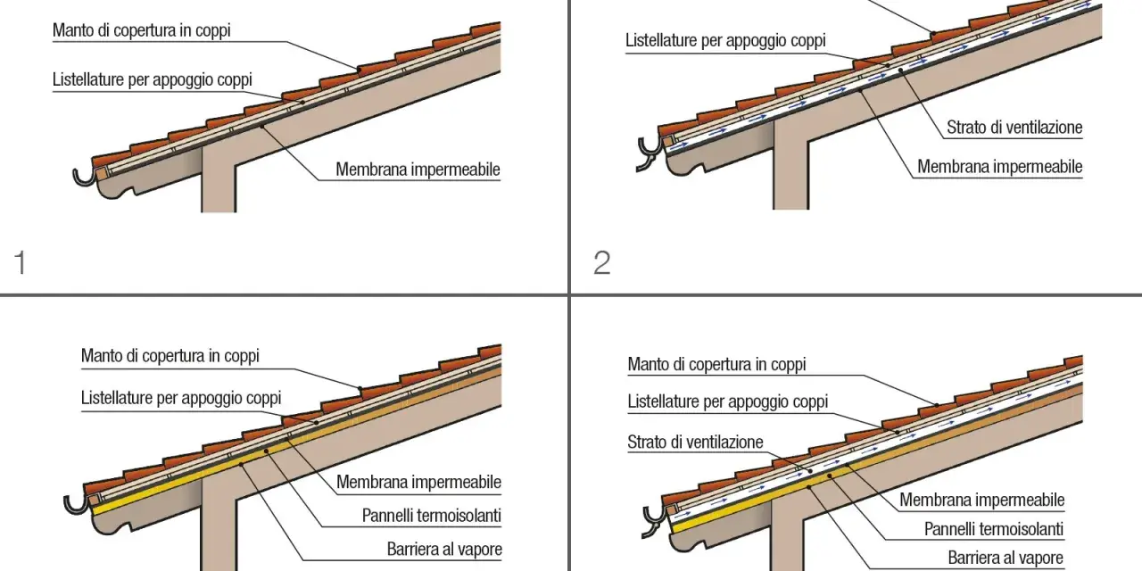 Illustrazioni di diverse tipologie di tetti a falde con strati di copertura, isolamento e ventilazione.
