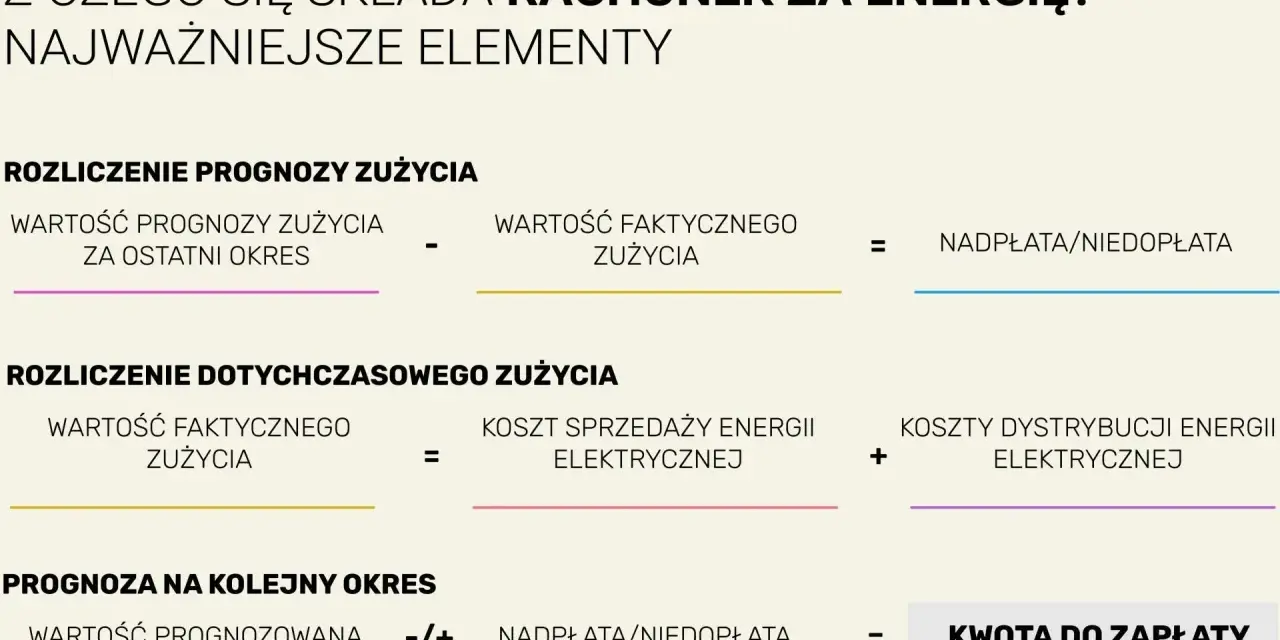 Rozliczenie prognozy zużycia energii, rozliczenie dotychczasowego zużycia i prognoza na kolejny okres. Może to prowadzić do dziwnie wysokiego rachunku za prąd.