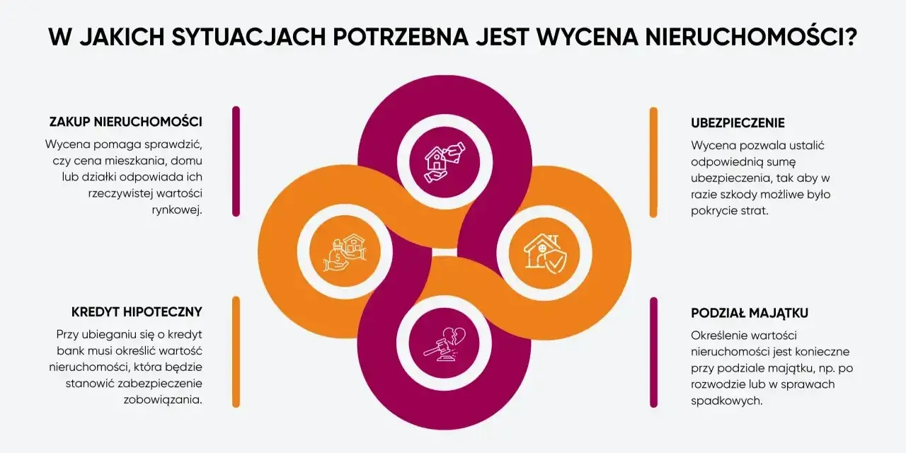 Wycena nieruchomości jest kluczowa przy zakupie, kredycie hipotecznym, ubezpieczeniu i podziale majątku.