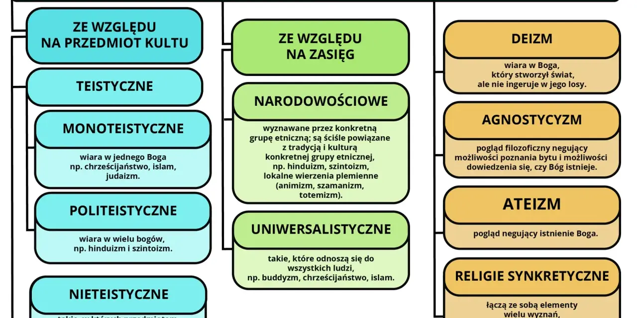 Podział religii: teistyczne (monoteistyczne jak judaizm, chrześcijaństwo, islam), politeistyczne, nieteistyczne; narodowościowe i uniwersalistyczne.