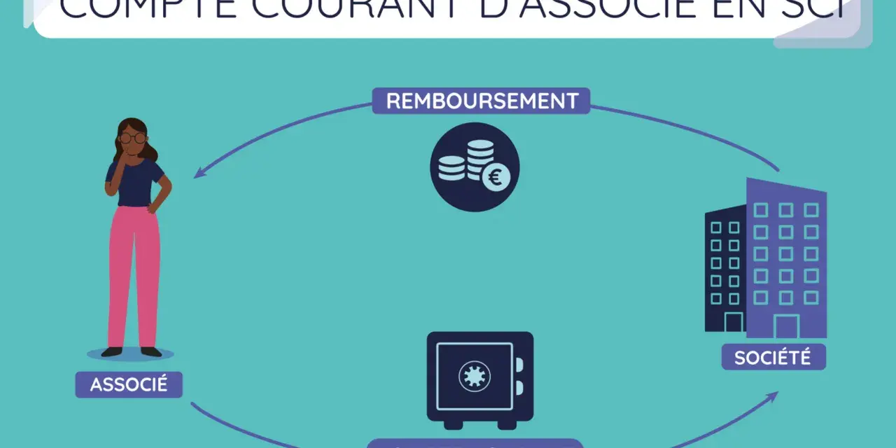 Schéma illustrant le remboursement d'un compte courant d'associé : un associé, une société, un coffre-fort et des pièces.