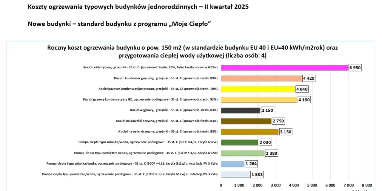 Pompa ciepła czy gaz 2026? Które ogrzewanie wygrywa na lata?