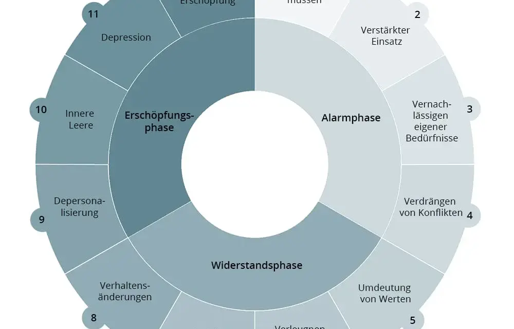 Burnout Diagnostik München: Fachliche Hilfe und individuelle Ansätze