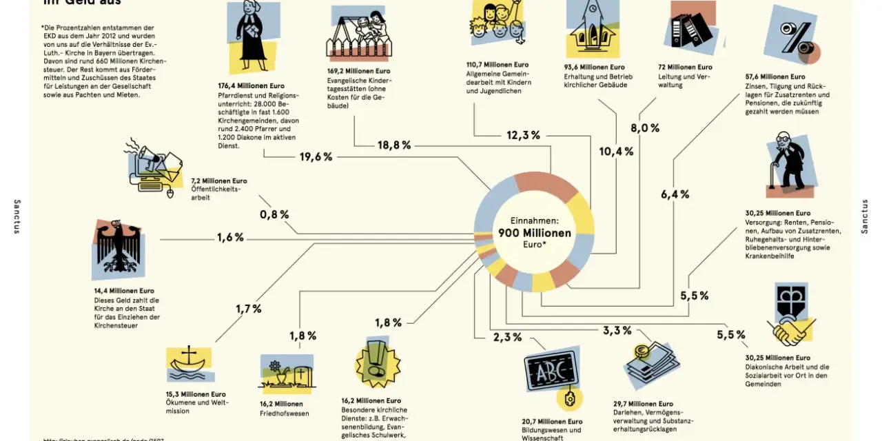 Die Grafik zeigt die Verwendung der Kirchensteuer: 900 Mio. Euro Einnahmen fließen in Pfarrdienste, Kinderbetreuung, Gebäudeerhalt, Verwaltung und mehr.