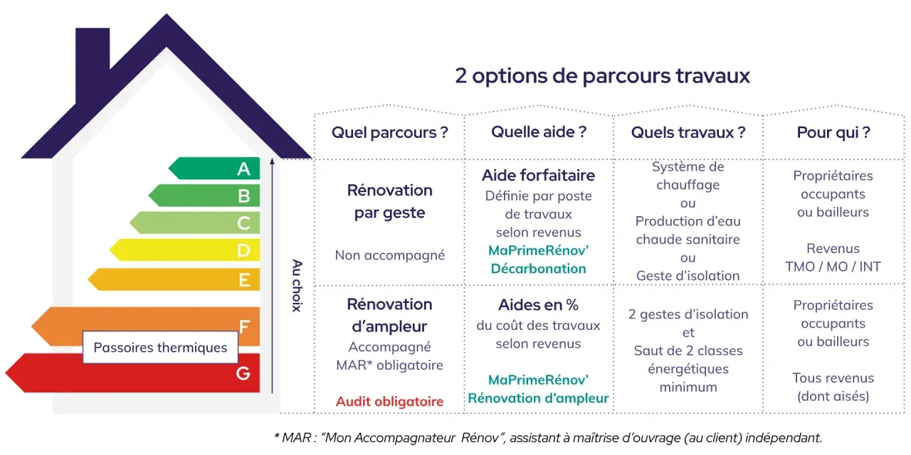 Tableau comparatif des parcours de travaux pour la prime sonergia : rénovation par geste ou d'ampleur, aides forfaitaires ou en %, travaux et éligibilité.