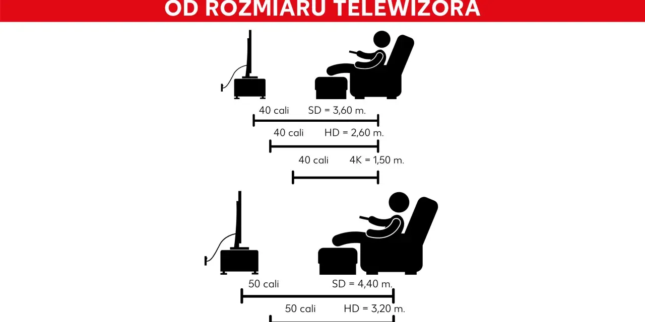 Zalecana odległość od tv dla 40-calowego ekranu SD to 3,60 m, HD 2,60 m, a 4K 1,50 m. Dla 50 cali: SD 4,40 m, HD 3,20 m, 4K 1,90 m.