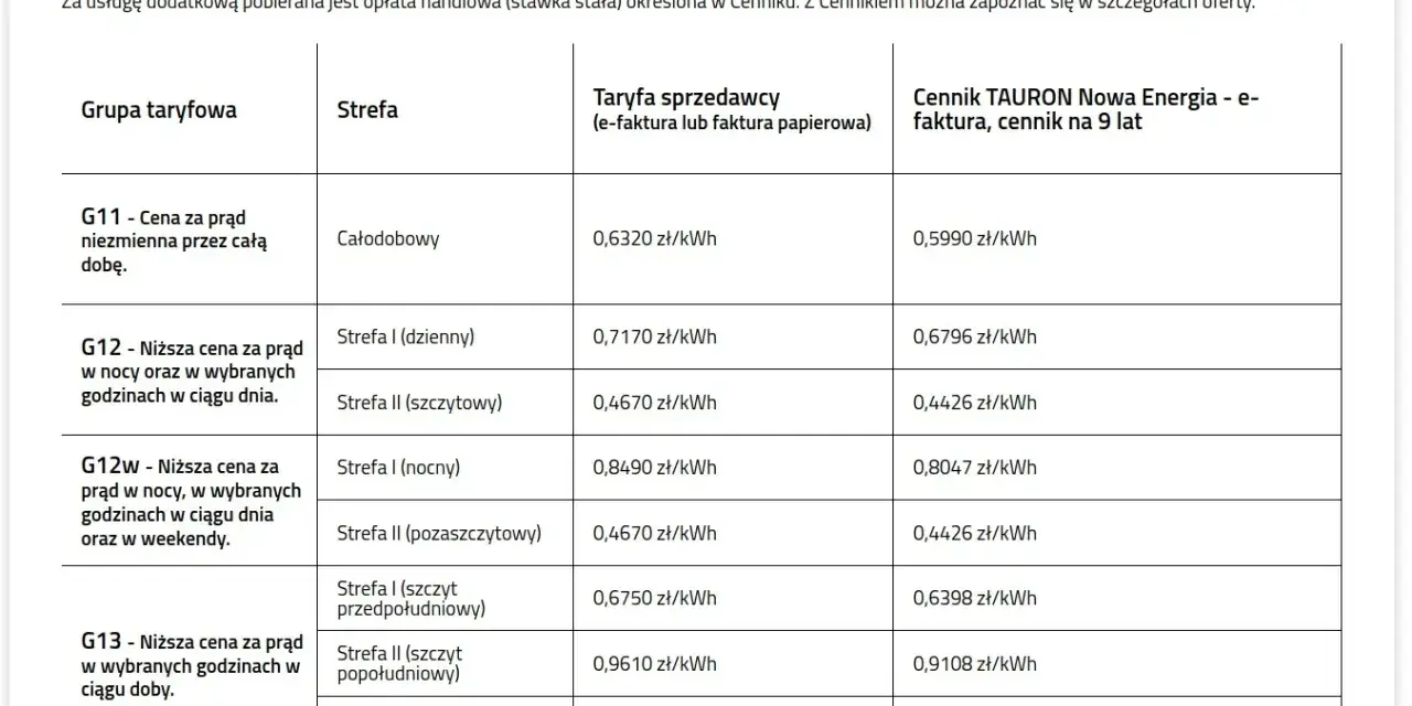Tabela cen prądu TAURON dla prosumenta. Rozliczenie roczne uwzględnia różne taryfy i strefy czasowe.