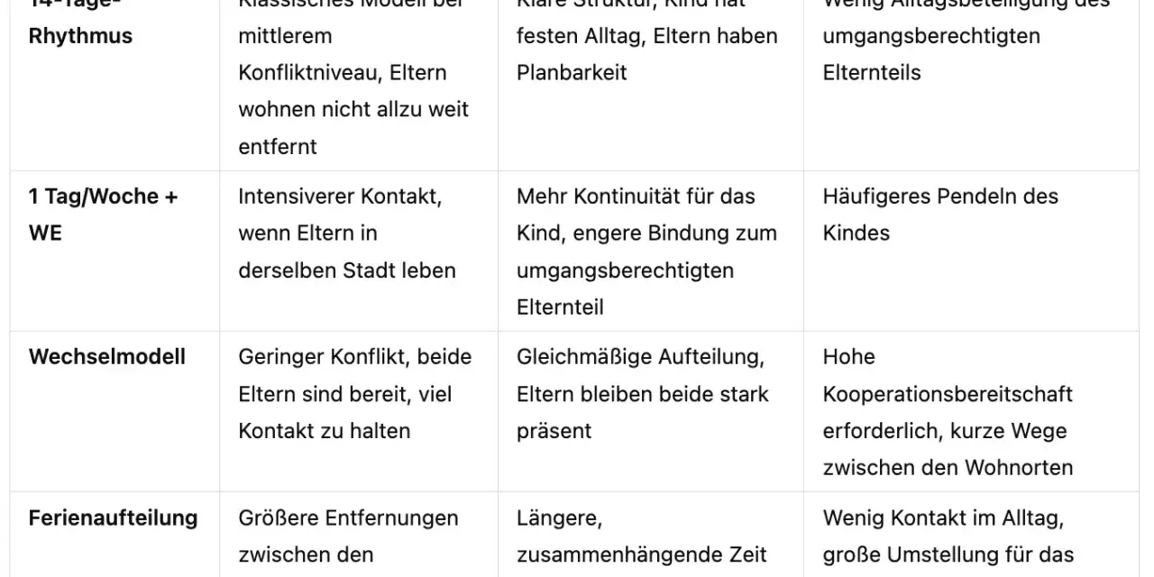 Tabelle vergleicht Umgangsmodelle für Kinder nach Trennung, z.B. 14-Tage-Rhythmus. Wichtige Infos für den Umgangsregelung-Gericht.