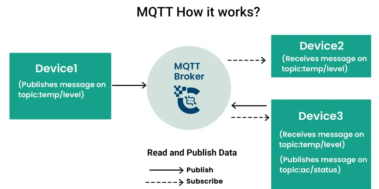 Device1 sendet eine Nachricht zum MQTT Broker auf dem topic:temp/level. Device2 und Device3 abonnieren dieses topic.