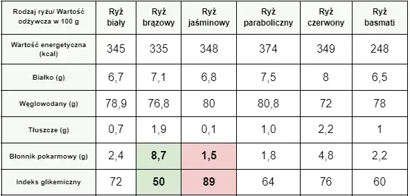 Jaki ryż jest dietetyczny? Odkryj najzdrowsze opcje dla diety