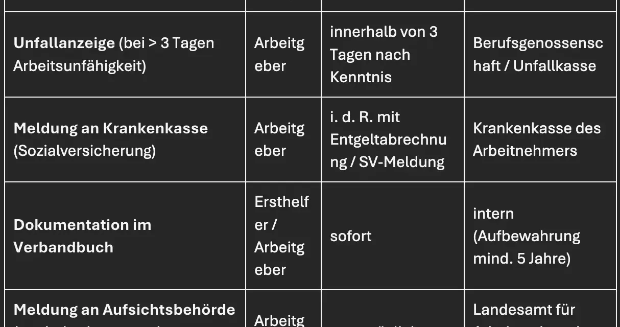 Tabelle zeigt Meldungen bei Arbeitsunfällen, Zuständigkeiten und Fristen. Wichtig: Arbeitsunfall melden Frist beachten!