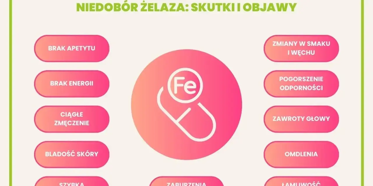 Niedobór żelaza objawy: brak apetytu, energii, ciągłe zmęczenie, bladość skóry, szybka męczliwość, zmiany smaku, pogorszenie odporności, zawroty głowy, omdlenia, łamliwość włosów i paznokci.