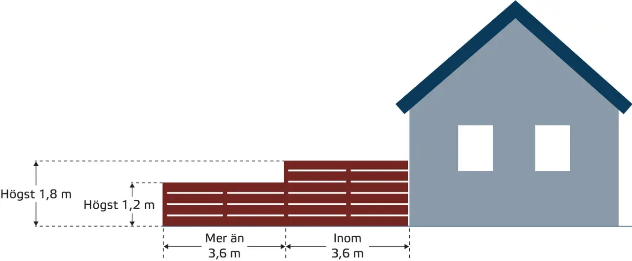 Illustration visar hur man kan bygga plank. Planket är 1,8 m högt och 1,2 m högt. Avståndet till huset är mer än 3,6 m.