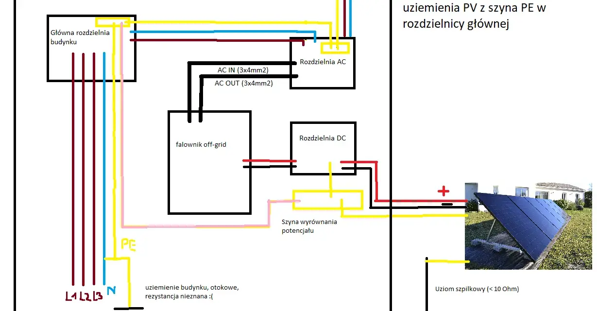 Schemat instalacji fotowoltaicznej off-grid z falownikiem. Widoczny uziom szpilkowy (< 10 Ohm) zapewniający bezpieczeństwo.
