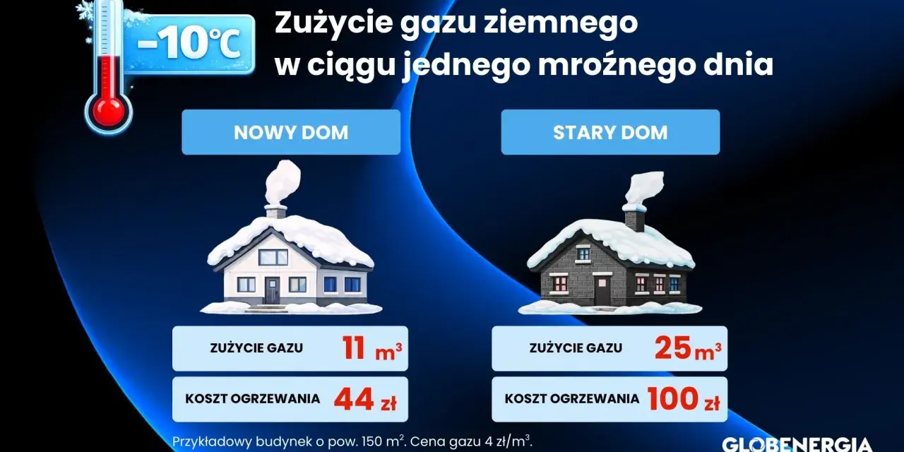 Porównanie zużycia gazu i kosztów ogrzewania w nowym i starym domu podczas mroźnego dnia. Ceny gazu są kluczowe dla budżetu.