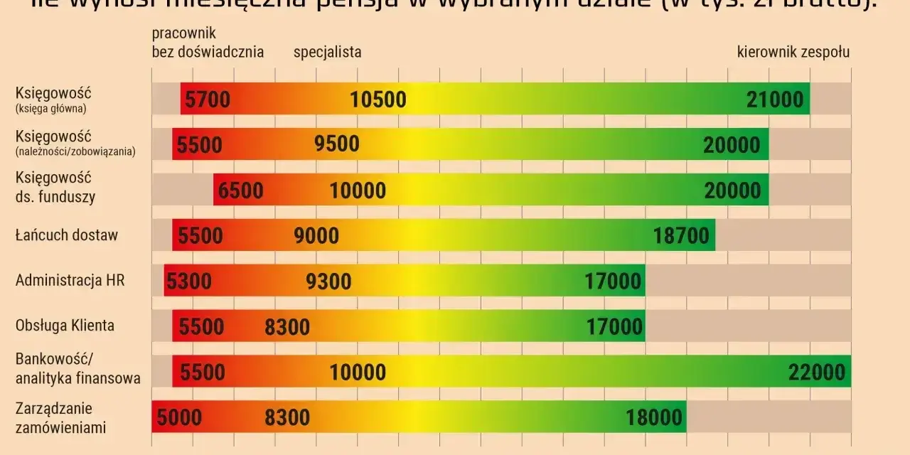 Zarobki w korporacjach: ile wynosi średnia krajowa? Wykres pokazuje pensje brutto w tys. zł dla różnych działów i stanowisk.