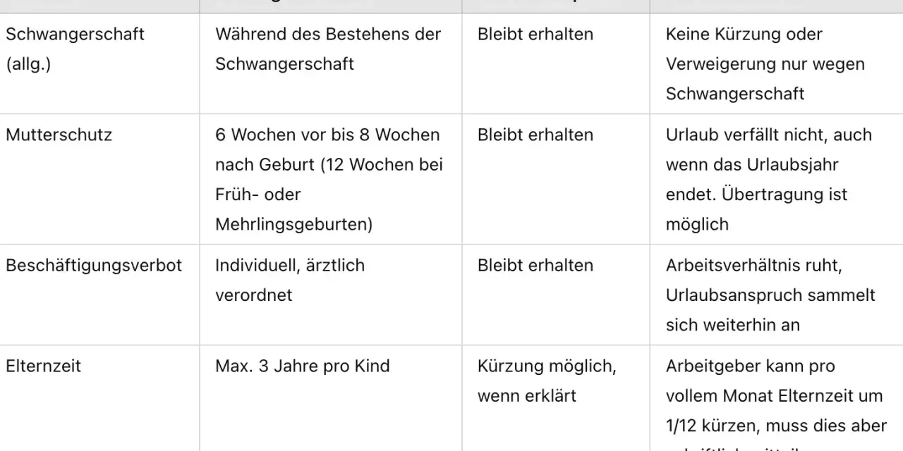 Tabelle zeigt, dass der Urlaubsanspruch bei Schwangerschaft, Mutterschutz und Beschäftigungsverbot erhalten bleibt.