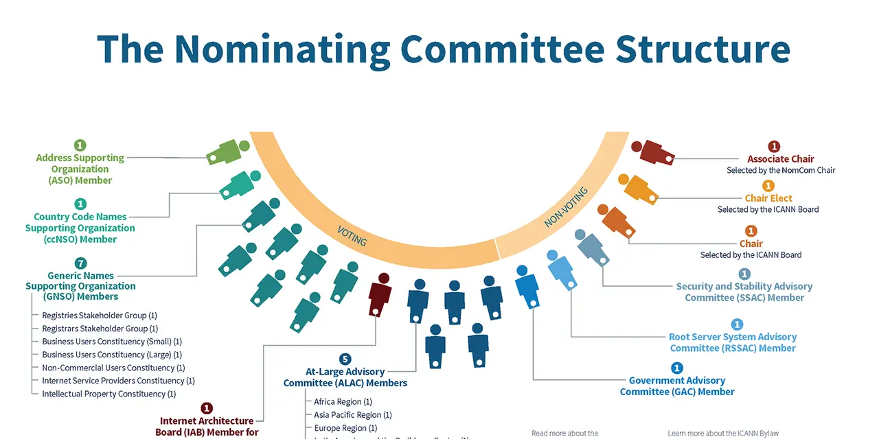 Diagram of the Nominating and Governance Committee structure, showing voting and non-voting members from various ICANN constituencies.