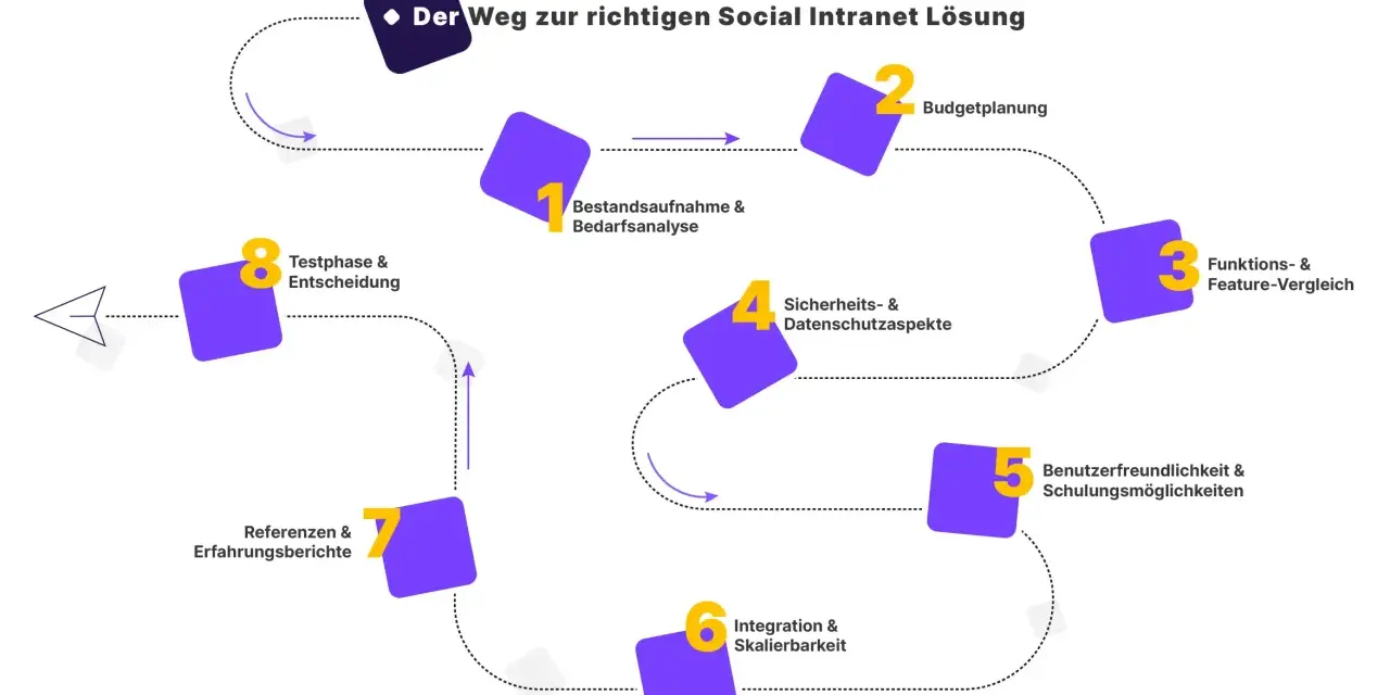 Der Weg zur richtigen Social Intranet Lösung: Von der Bedarfsanalyse über Budgetplanung und Funktionsvergleich bis zur Testphase.