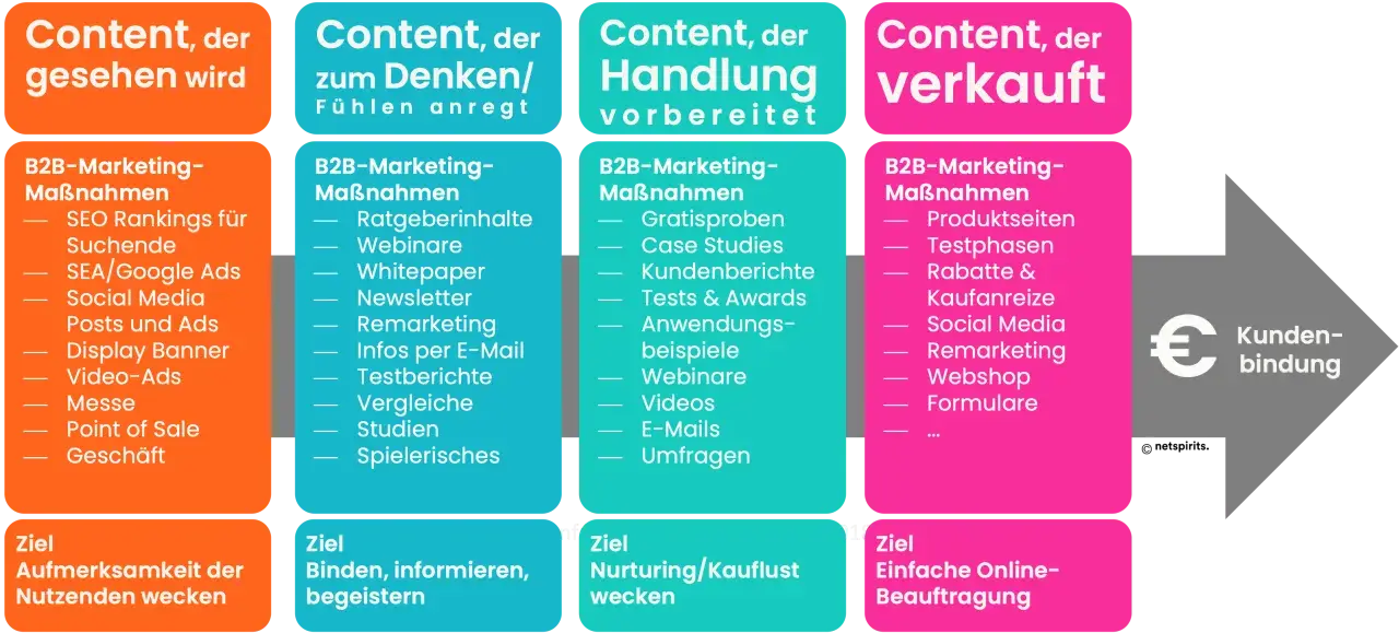 B2B Social Media Strategie: Content, der gesehen wird, zum Denken anregt, Handlung vorbereitet und verkauft. Ziel: Kundenbindung.