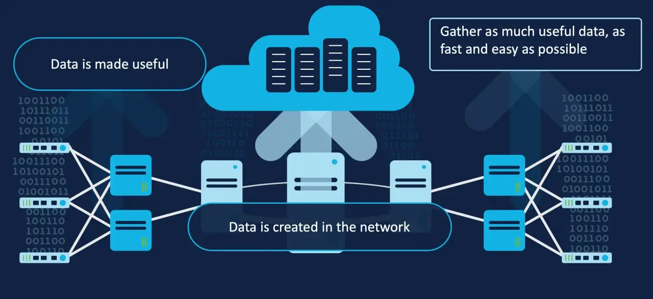 Network telemetry visualizes data creation and its transformation into useful insights, gathered quickly and easily from the network.