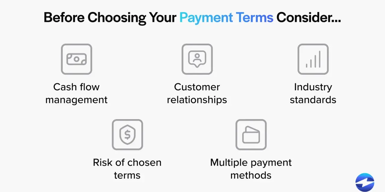 Consider cash flow, customer relationships, industry standards, risk, and payment methods when setting invoice terms and conditions.