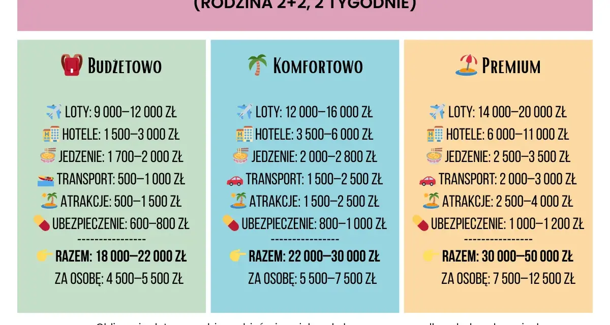 Czy Tajlandia jest droga? Porównanie kosztów wakacji dla rodziny 2+2 na 2 tygodnie: budżetowo (18-22 tys. zł), komfortowo (22-30 tys. zł), premium (30-50 tys. zł).