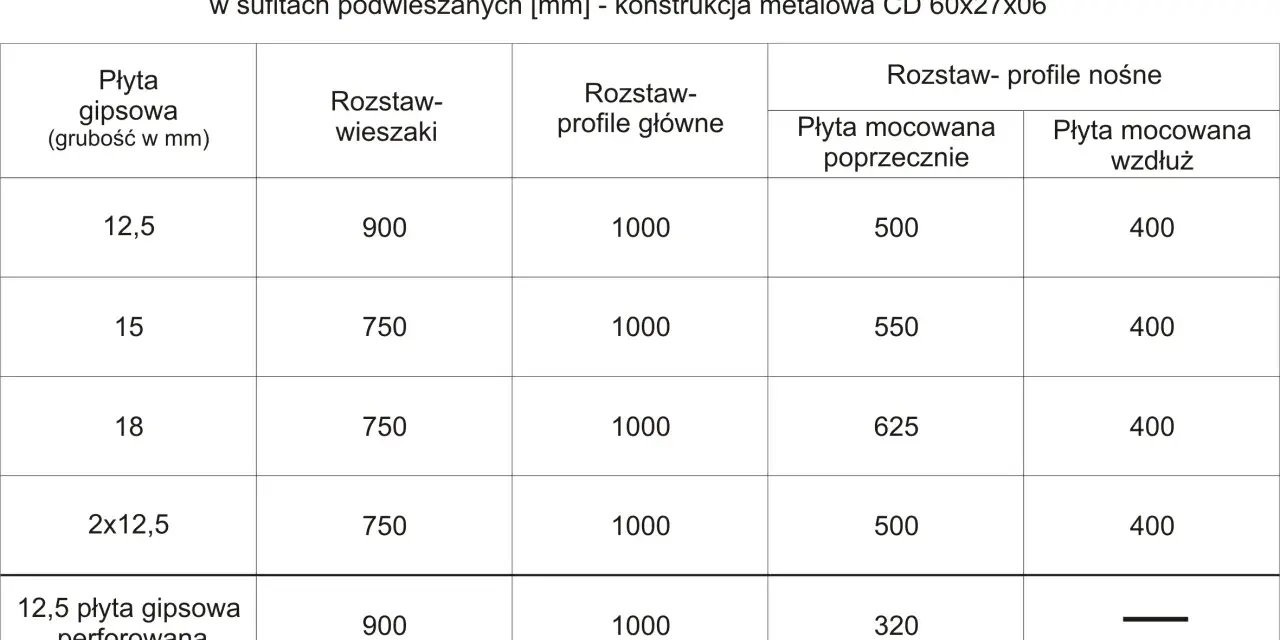 Tabela pokazuje, co ile wieszaki es dla różnych płyt gipsowych i profili w sufitach podwieszanych.