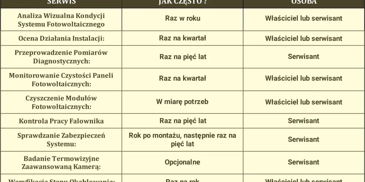 Tabela z harmonogramem przeglądów i konserwacji, kluczowa dla efektywnego **serwisu paneli fotowoltaicznych**. Określa czynności, częstotliwość i odpowiedzialność.