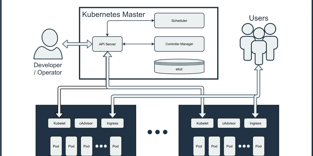 Kubernetes-Komponenten: Master, Nodes mit Kubelet, cAdvisor, Ingress und Pods. Ein Developer/Operator interagiert mit dem API Server. Das erklärt, was Kubernetes ist.