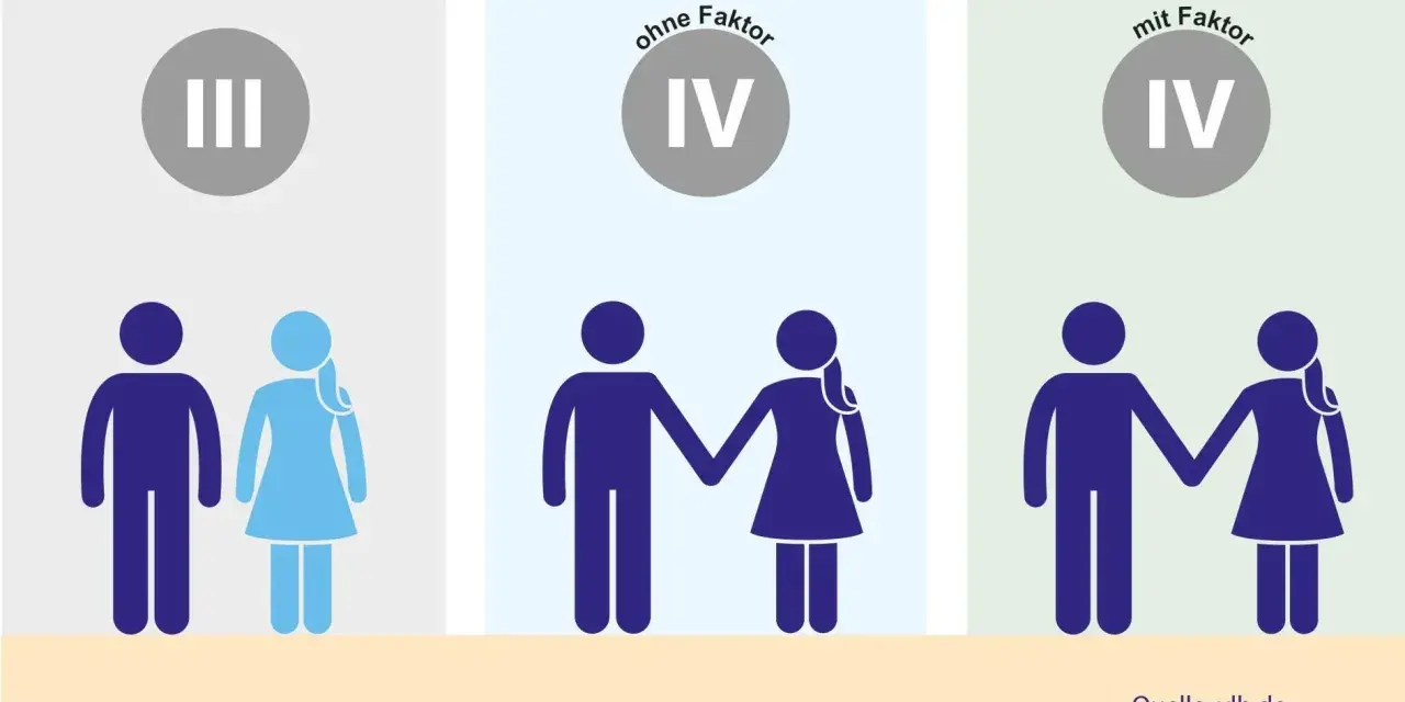 Vergleich von Steuerklassen: III, IV ohne Faktor und IV mit Faktor für Paare.