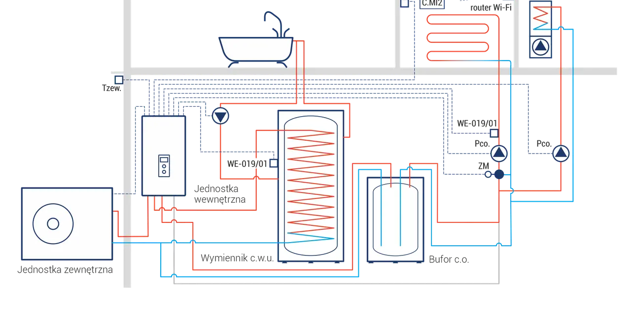 Schemat instalacji grzewczej zimą. Widoczne pompy monoblok, jednostki wewnętrzna i zewnętrzna, zasobnik CWU, bufor CO, klimakonwektor i router Wi-Fi.