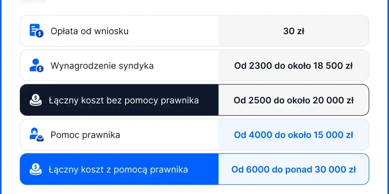Tabela przedstawia koszty upadłości konsumenckiej: opłata od wniosku, wynagrodzenie syndyka, koszty z prawnikiem i bez.