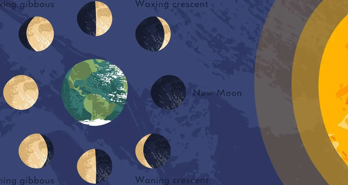 Illustrazione delle fasi lunari, dalla luna nuova alla luna piena, con la Terra al centro e il Sole a destra.