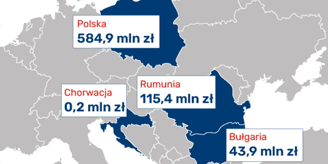 Mapa Europy z zaznaczonymi Polską (584,9 mln zł), Rumunią (115,4 mln zł), Bułgarią (43,9 mln zł) i Chorwacją (0,2 mln zł). Dane te mogą dotyczyć inwestycji w kredyt inkaso i niestandardowy sekurytyzacyjny fundusz inwestycyjny zamknięty.