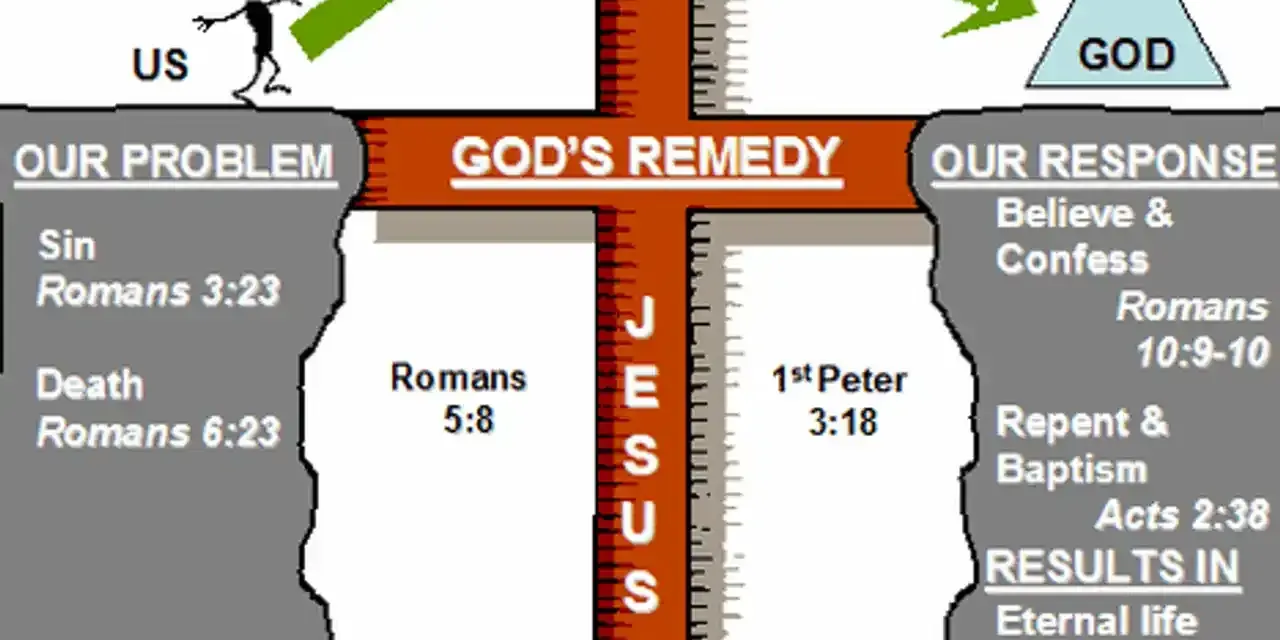Diagram shows "Our Problem" (Sin, Death) bridged by "God's Remedy" (Jesus on the cross) to "Our Response" (Believe, Confess, Repent, Baptism) leading to "Results" (Eternal life). To be saved, believe and confess.