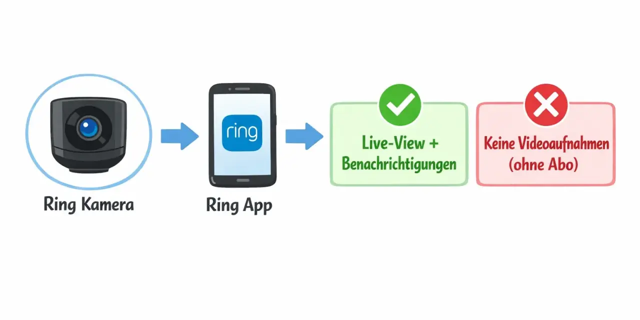 Schema zeigt: Ring Kamera verbindet sich mit Ring App für Live-View & Benachrichtigungen. Ohne Abo keine Videoaufnahmen.