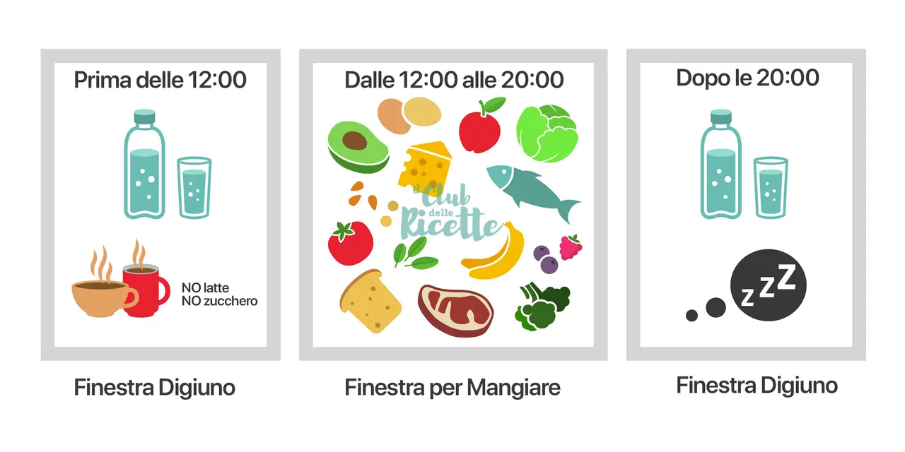 Illustrazione del digiuno intermittente: prima delle 12:00 acqua e caffè senza latte/zucchero; dalle 12:00 alle 20:00 cibo vario; dopo le 20:00 acqua e sonno.