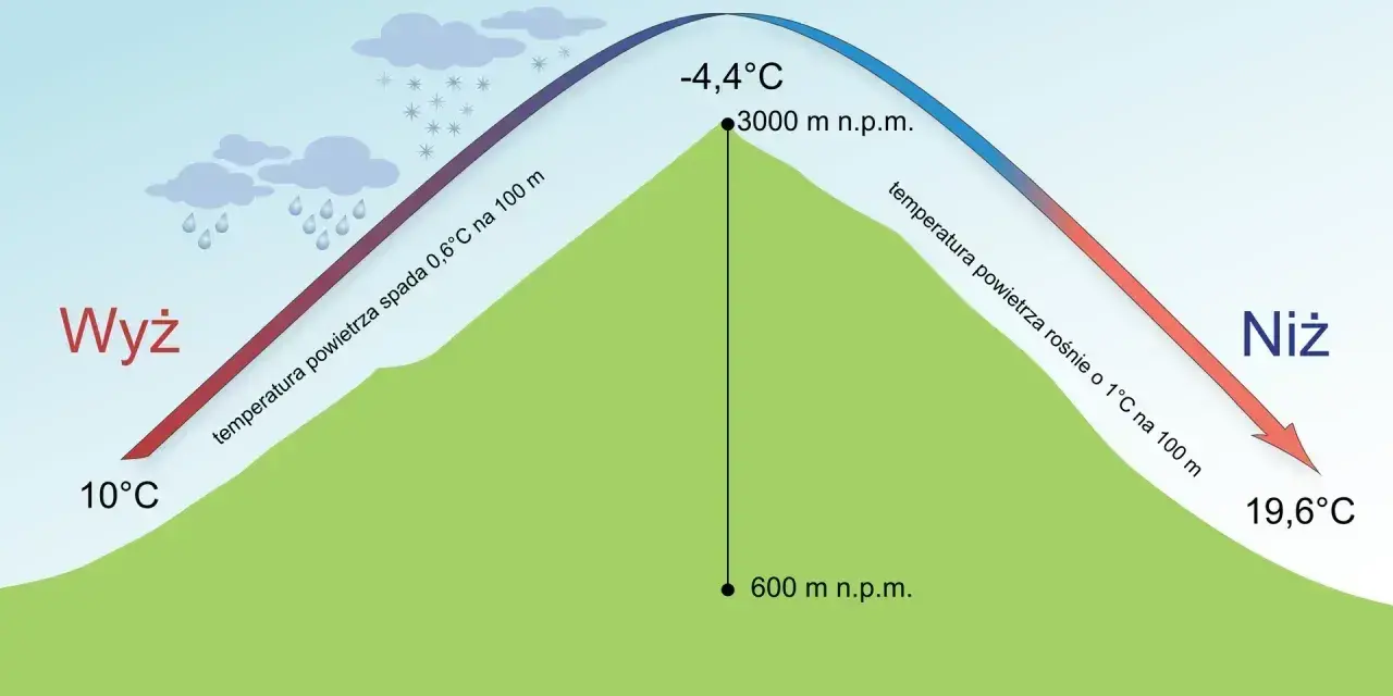 Wyż i Niż na wykresie pokazują, że w górach jest niższe ciśnienie. Temperatura spada wraz z wysokością.