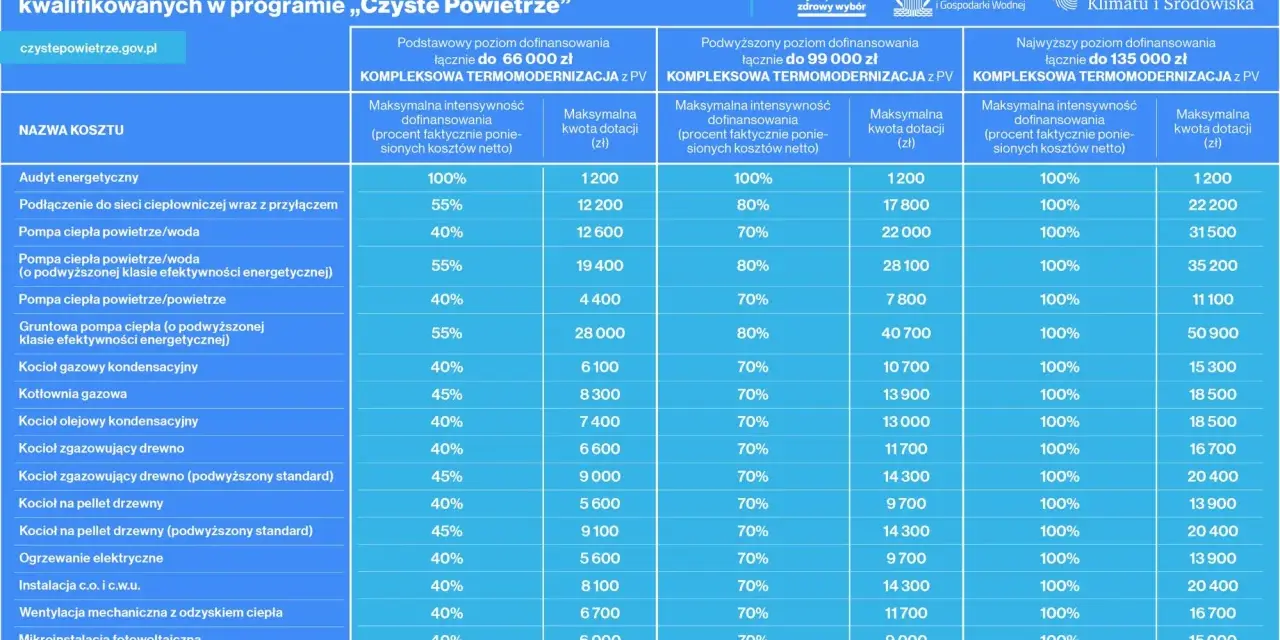 Tabela dotacji w ramach programu "Czyste Powietrze" pokazuje maksymalne kwoty dofinansowania na termomodernizację i wymianę źródeł ciepła.