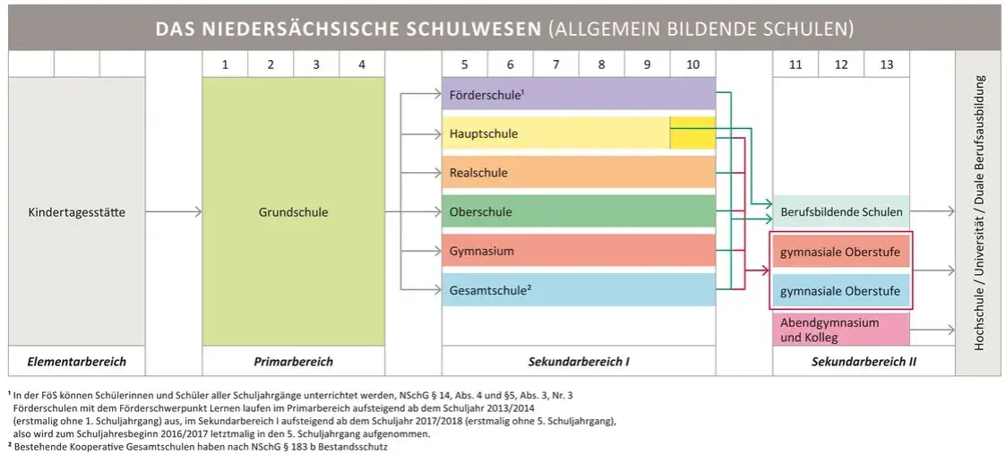 Allgemeinbildende Schule: Wichtige Fakten, Typen und Ziele im Überblick